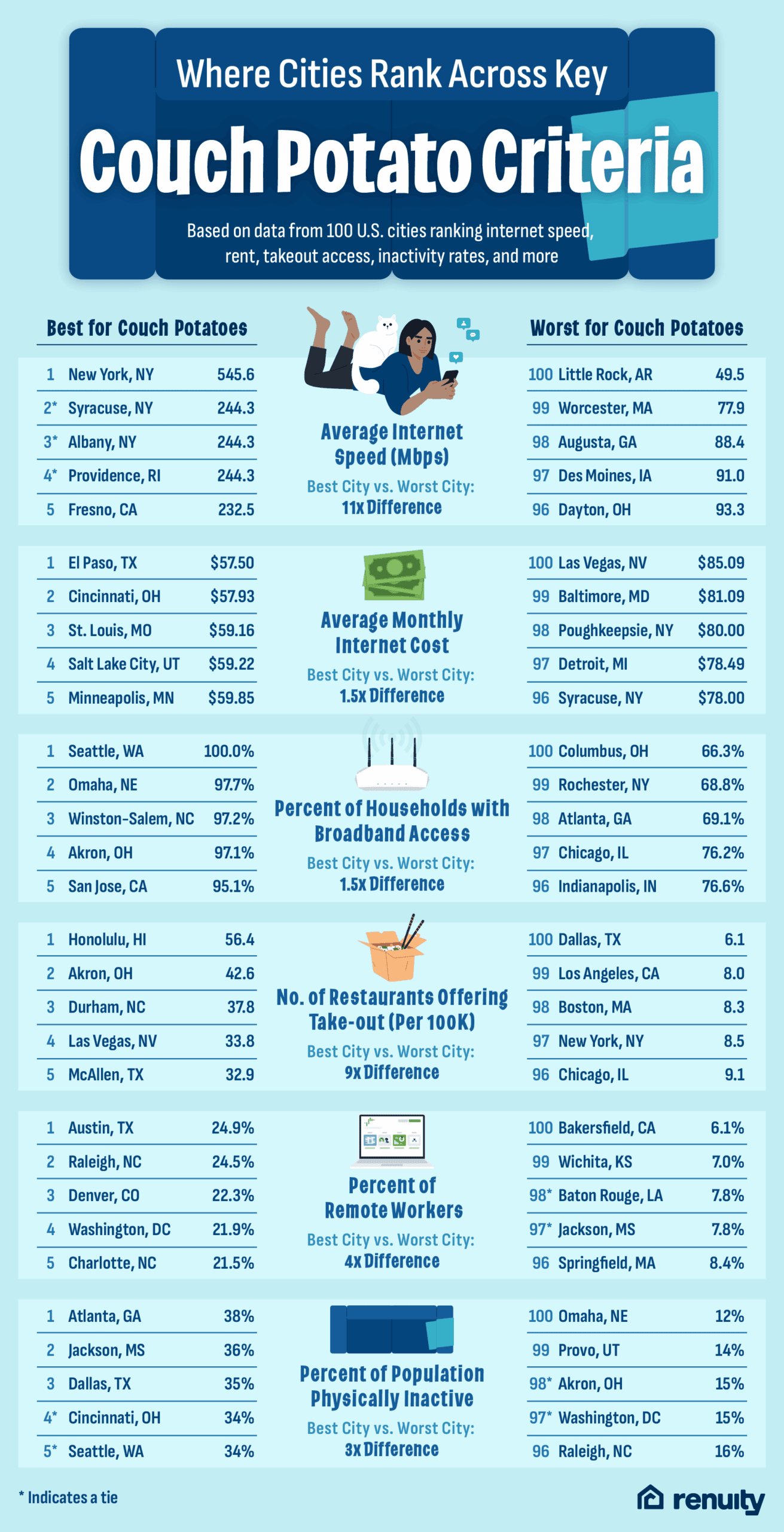 An infographic with data insights into where cities rank in terms of couch potato criteria.